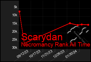 Total Graph of Scarydan