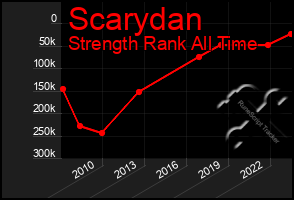 Total Graph of Scarydan