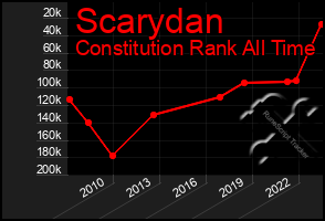 Total Graph of Scarydan