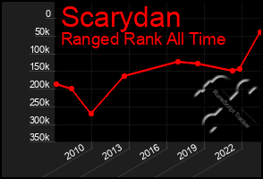 Total Graph of Scarydan