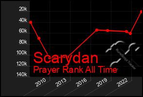 Total Graph of Scarydan