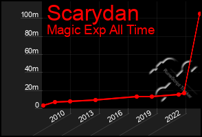 Total Graph of Scarydan