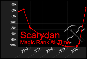 Total Graph of Scarydan