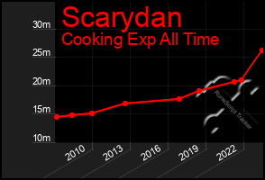 Total Graph of Scarydan