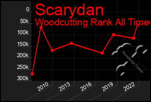 Total Graph of Scarydan