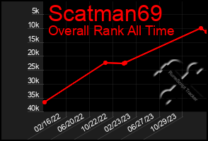 Total Graph of Scatman69