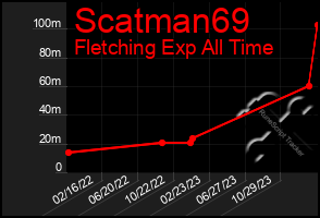 Total Graph of Scatman69