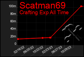 Total Graph of Scatman69