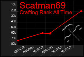 Total Graph of Scatman69