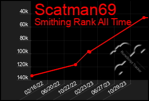 Total Graph of Scatman69