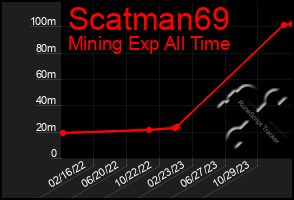 Total Graph of Scatman69