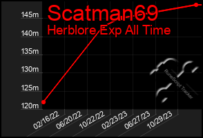 Total Graph of Scatman69