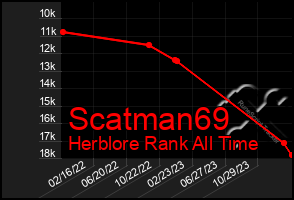 Total Graph of Scatman69