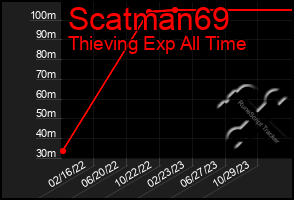 Total Graph of Scatman69