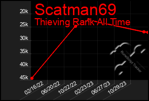 Total Graph of Scatman69