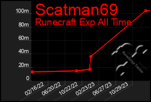 Total Graph of Scatman69