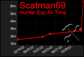 Total Graph of Scatman69