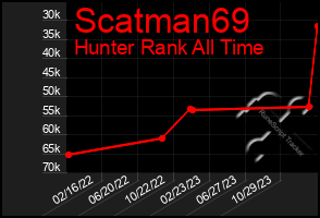 Total Graph of Scatman69