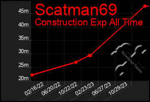 Total Graph of Scatman69