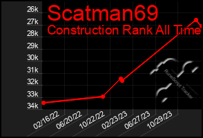 Total Graph of Scatman69