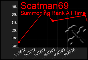 Total Graph of Scatman69