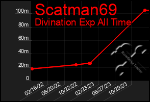 Total Graph of Scatman69