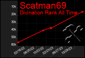 Total Graph of Scatman69