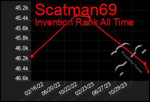 Total Graph of Scatman69