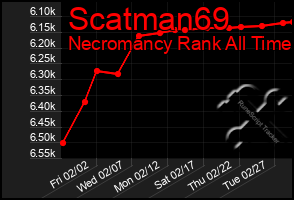 Total Graph of Scatman69