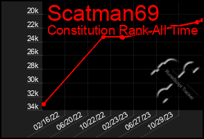 Total Graph of Scatman69