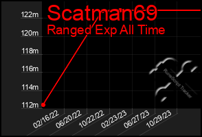 Total Graph of Scatman69