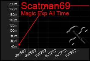 Total Graph of Scatman69