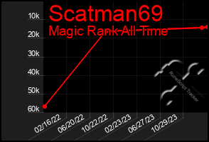 Total Graph of Scatman69