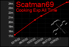 Total Graph of Scatman69