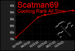 Total Graph of Scatman69