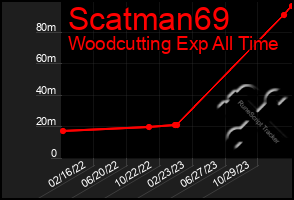 Total Graph of Scatman69