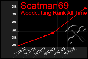 Total Graph of Scatman69