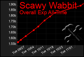 Total Graph of Scawy Wabbit