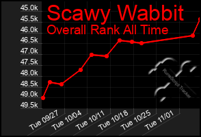 Total Graph of Scawy Wabbit