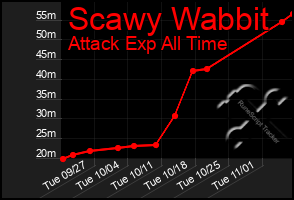 Total Graph of Scawy Wabbit