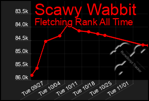 Total Graph of Scawy Wabbit