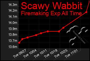 Total Graph of Scawy Wabbit