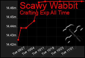 Total Graph of Scawy Wabbit