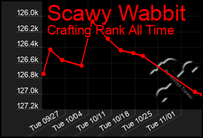 Total Graph of Scawy Wabbit