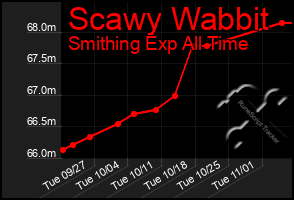 Total Graph of Scawy Wabbit