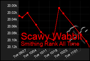 Total Graph of Scawy Wabbit