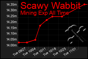 Total Graph of Scawy Wabbit