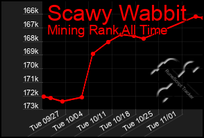 Total Graph of Scawy Wabbit