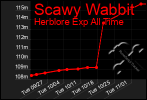 Total Graph of Scawy Wabbit