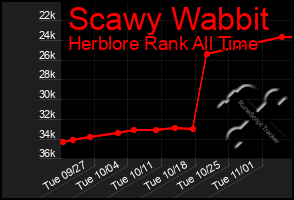 Total Graph of Scawy Wabbit